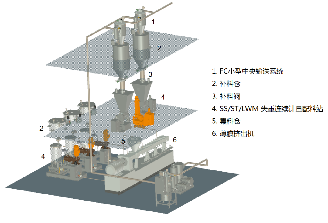 案例分享| 鋰電池隔膜濕法工藝中，原料如何做到配比精準、穩(wěn)定供應(yīng)？(圖4)