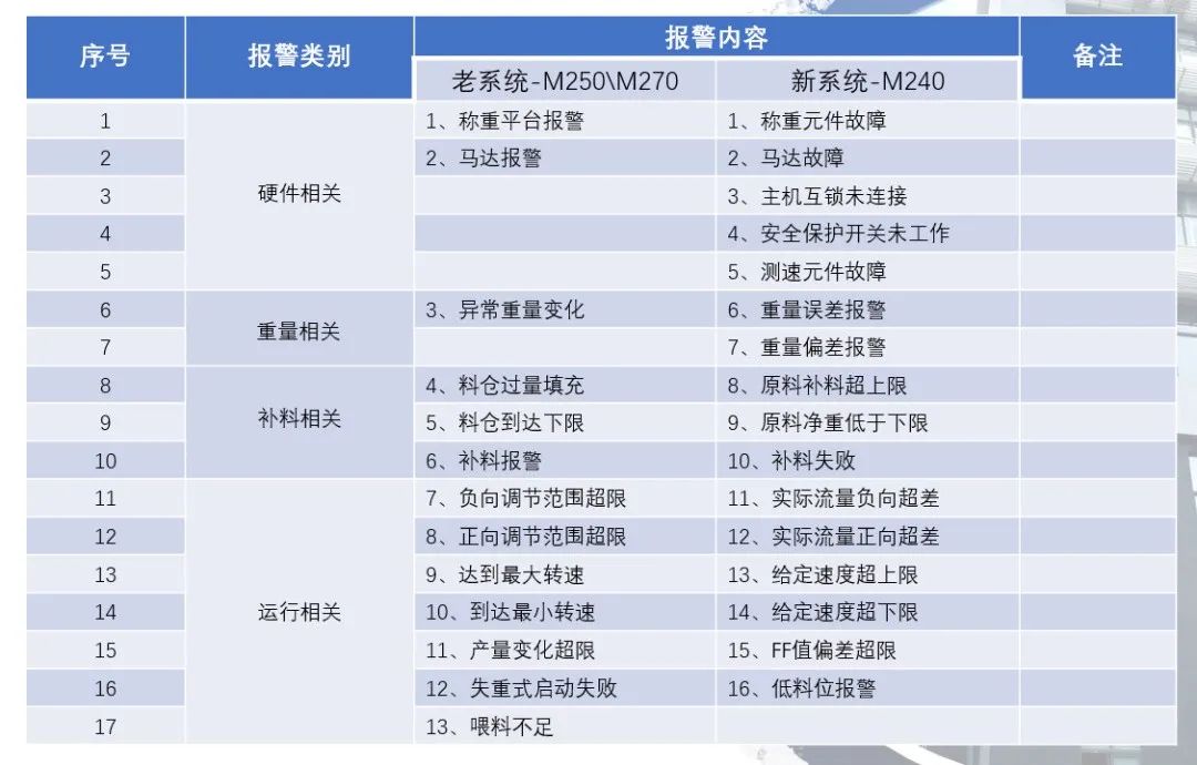 松耐直播| M240系統(tǒng)報警類別及應(yīng)對策略(圖2)